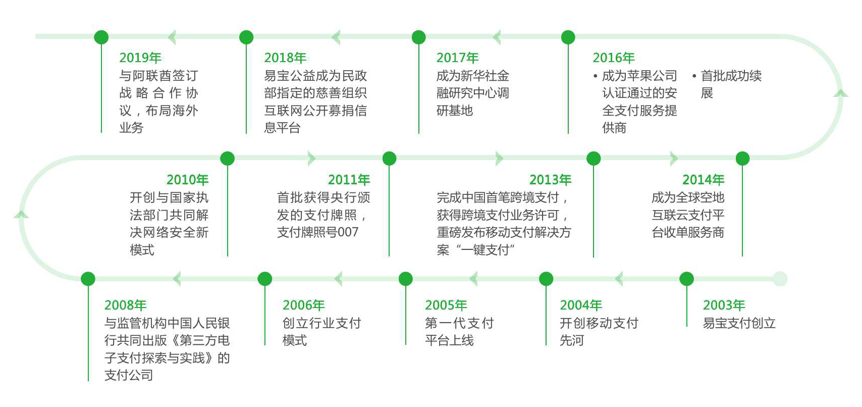 易钱包是易宝支付公司直营产品